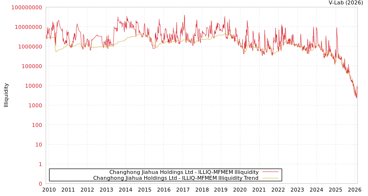 graph of Changhong Jiahua Holdings Ltd ILLIQ-MFMEM