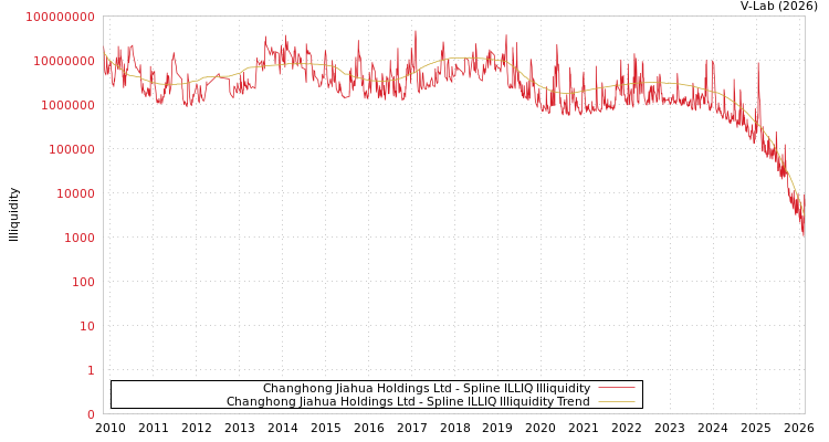 graph of Changhong Jiahua Holdings Ltd ILLIQ-SMEM