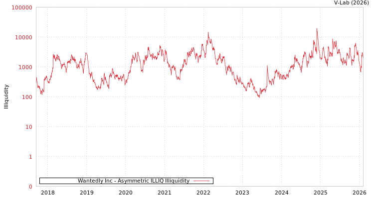 graph of Wantedly Inc ILLIQ-AMEM
