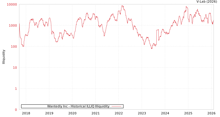 graph of Wantedly Inc ILLIQ-HIST