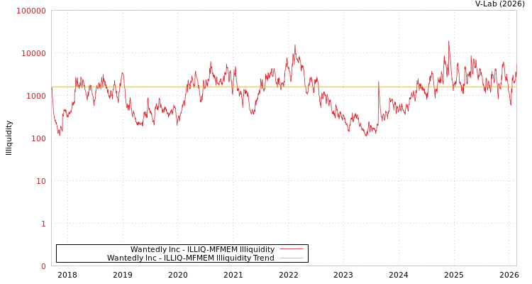 graph of Wantedly Inc ILLIQ-MFMEM