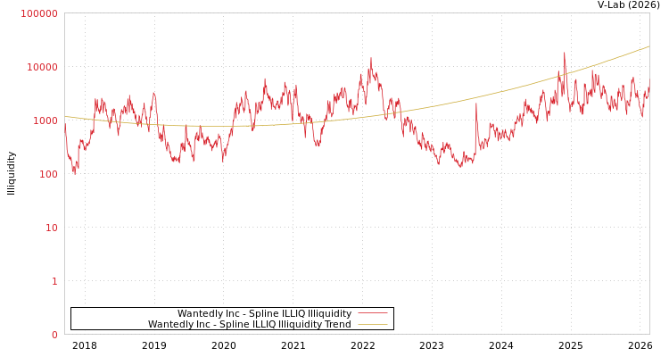 graph of Wantedly Inc ILLIQ-SMEM