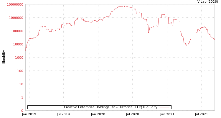 graph of Creative Enterprise Holdings Ltd ILLIQ-HIST