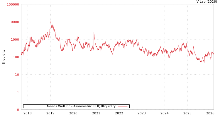 graph of Needs Well Inc ILLIQ-AMEM