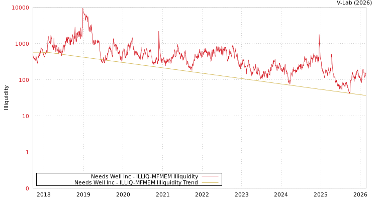 graph of Needs Well Inc ILLIQ-MFMEM