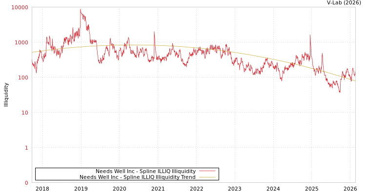 graph of Needs Well Inc ILLIQ-SMEM