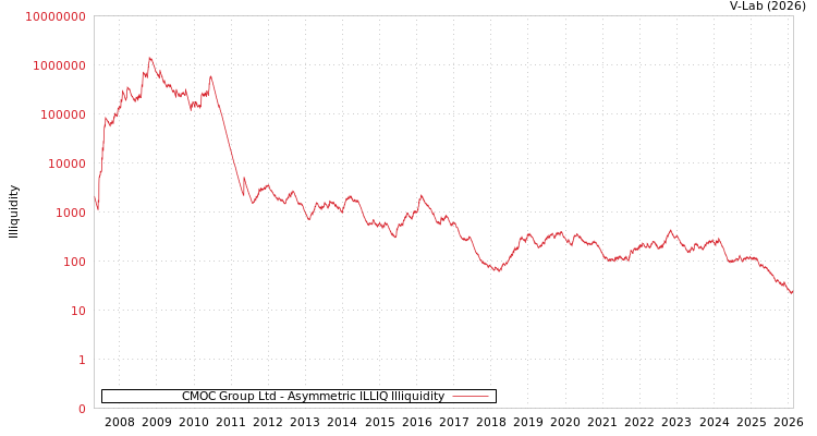 graph of CMOC Group Ltd ILLIQ-AMEM