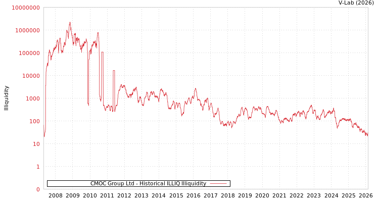 graph of CMOC Group Ltd ILLIQ-HIST
