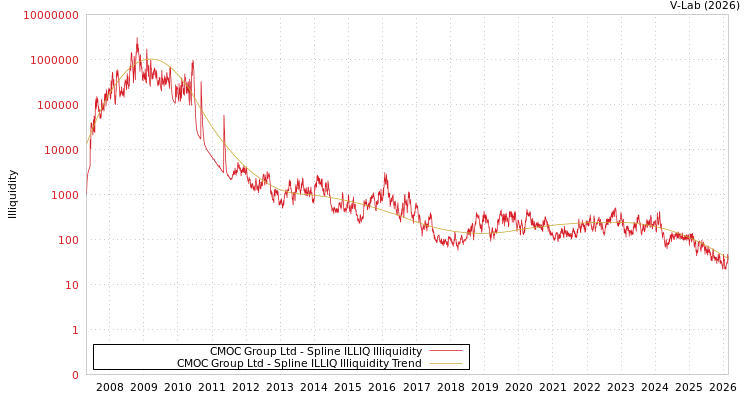graph of CMOC Group Ltd ILLIQ-SMEM