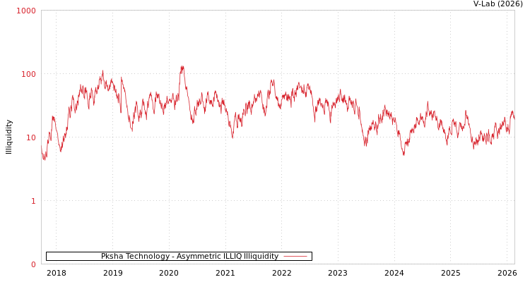 graph of Pksha Technology ILLIQ-AMEM