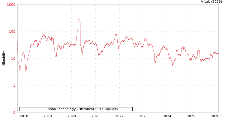 graph of Pksha Technology ILLIQ-HIST