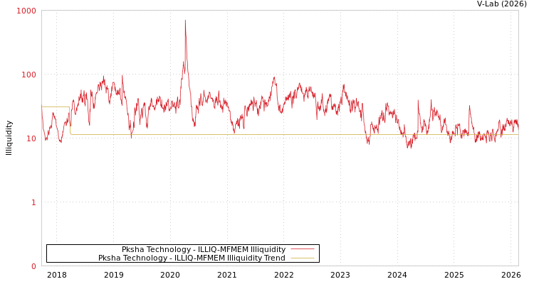 graph of Pksha Technology ILLIQ-MFMEM
