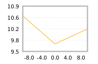 Impact of return on liquidity tomorrow