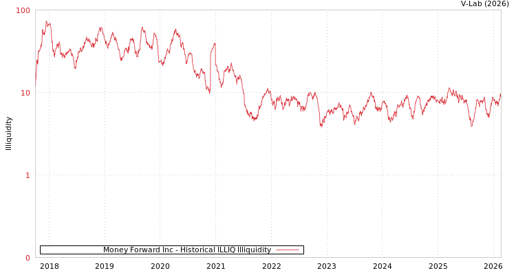 graph of Money Forward Inc ILLIQ-HIST