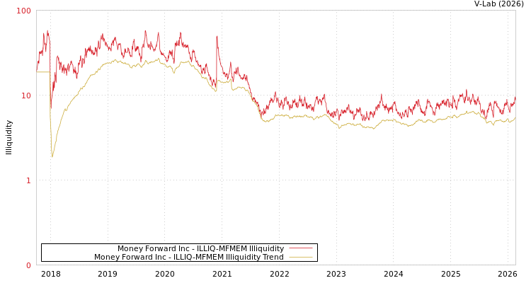 graph of Money Forward Inc ILLIQ-MFMEM