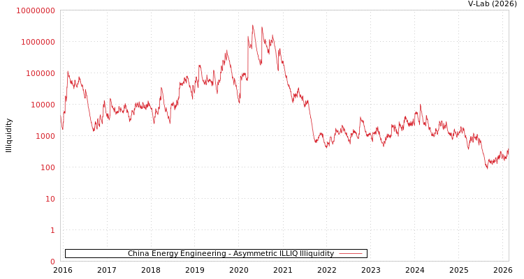 graph of China Energy Engineering ILLIQ-AMEM