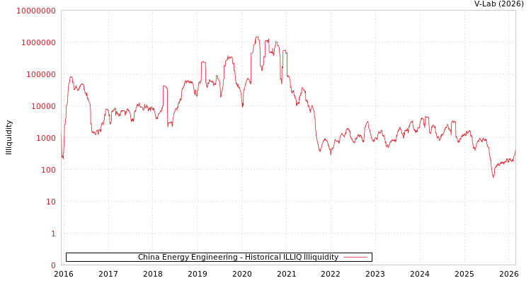 graph of China Energy Engineering ILLIQ-HIST
