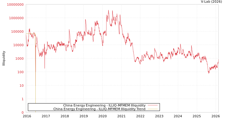 graph of China Energy Engineering ILLIQ-MFMEM