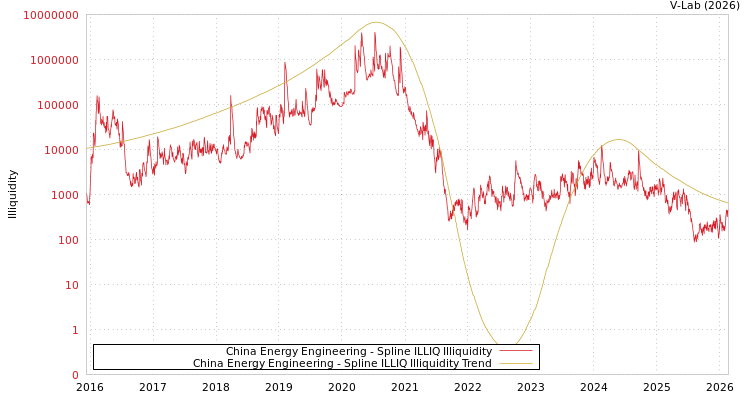 graph of China Energy Engineering ILLIQ-SMEM