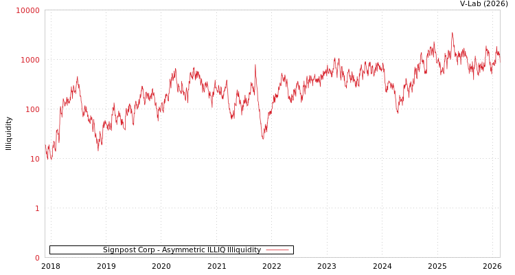 graph of Signpost Corp ILLIQ-AMEM