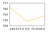 Impact of return on liquidity tomorrow