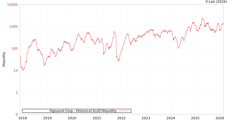 graph of Signpost Corp ILLIQ-HIST