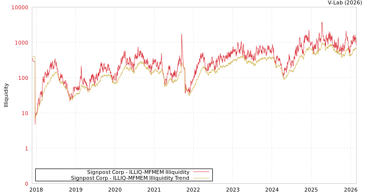 graph of Signpost Corp ILLIQ-MFMEM