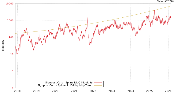 graph of Signpost Corp ILLIQ-SMEM