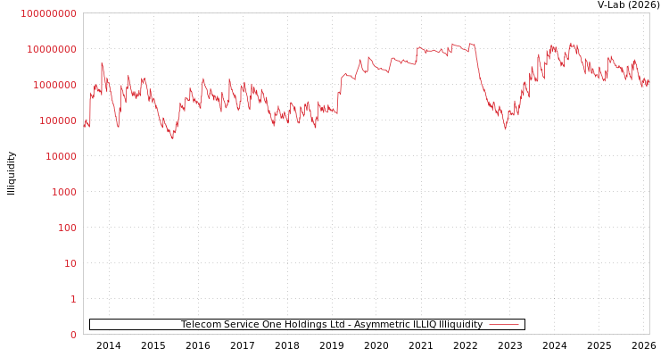 graph of Telecom Service One Holdings Ltd ILLIQ-AMEM