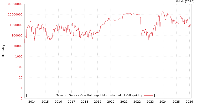 graph of Telecom Service One Holdings Ltd ILLIQ-HIST