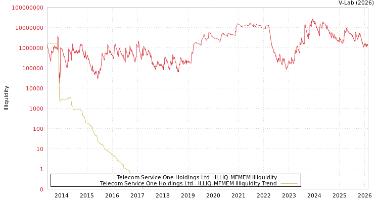 graph of Telecom Service One Holdings Ltd ILLIQ-MFMEM