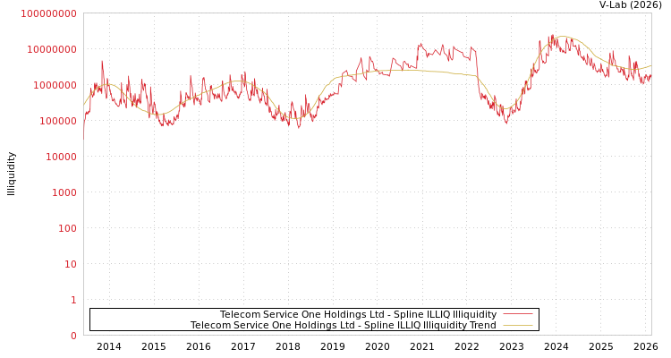 graph of Telecom Service One Holdings Ltd ILLIQ-SMEM