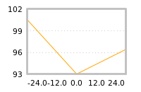Impact of return on liquidity tomorrow