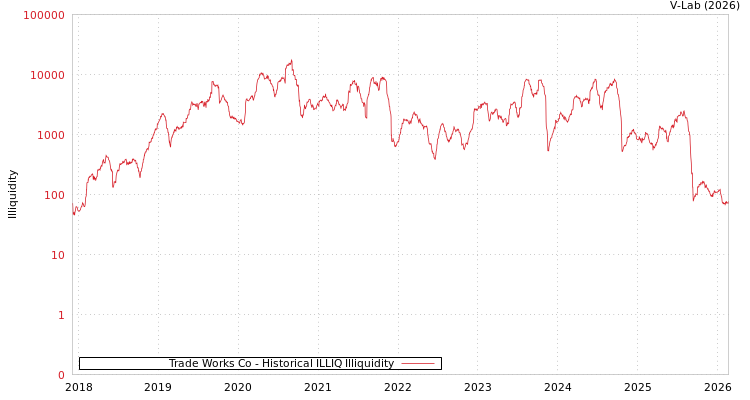 graph of Trade Works Co ILLIQ-HIST