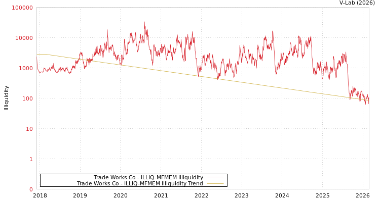 graph of Trade Works Co ILLIQ-MFMEM
