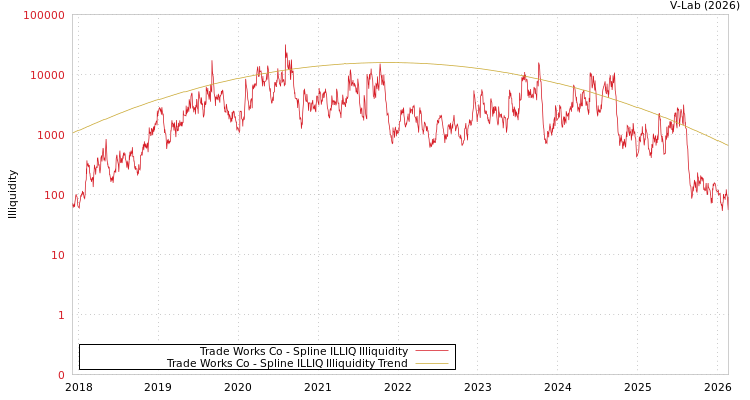 graph of Trade Works Co ILLIQ-SMEM
