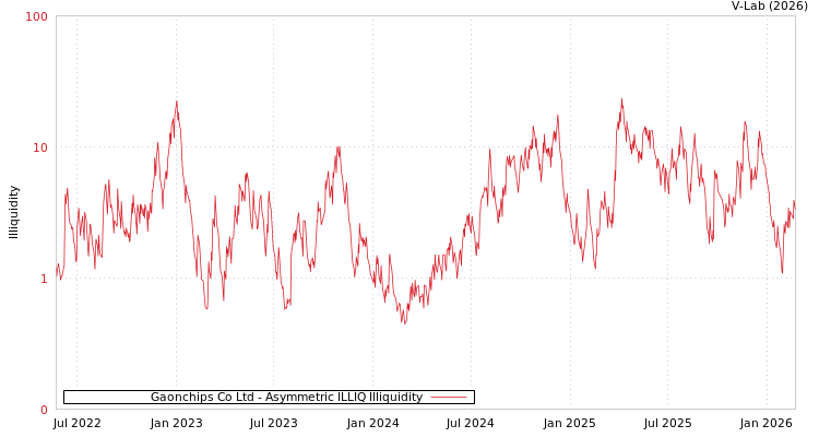 graph of Gaonchips Co Ltd ILLIQ-AMEM
