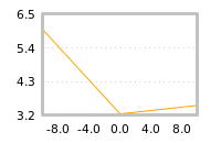 Impact of return on liquidity tomorrow