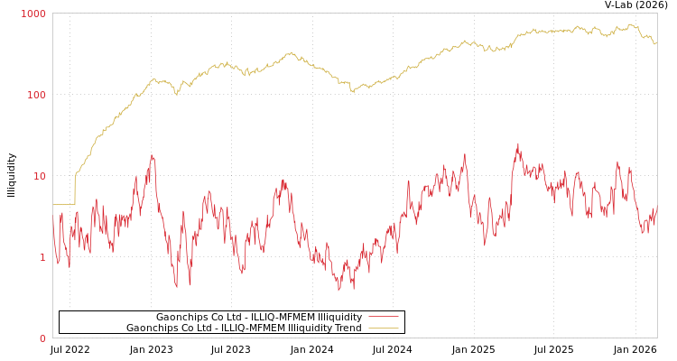 graph of Gaonchips Co Ltd ILLIQ-MFMEM