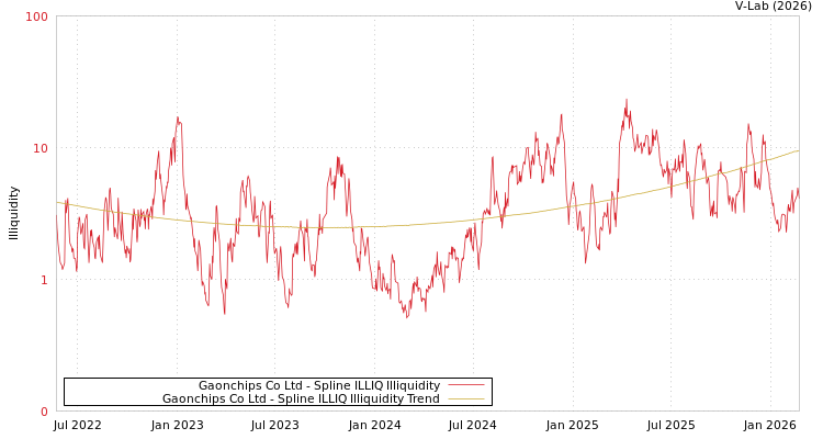 graph of Gaonchips Co Ltd ILLIQ-SMEM