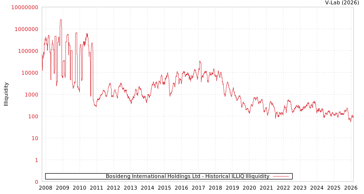 graph of Bosideng International Holdings Ltd ILLIQ-HIST