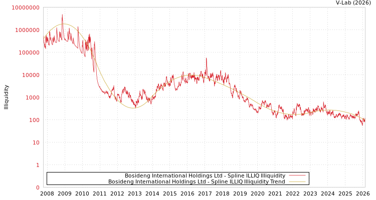 graph of Bosideng International Holdings Ltd ILLIQ-SMEM