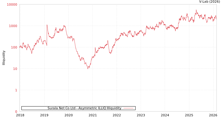 graph of Surala Net Co Ltd ILLIQ-AMEM
