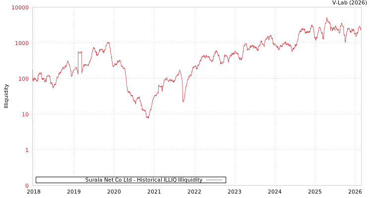 graph of Surala Net Co Ltd ILLIQ-HIST