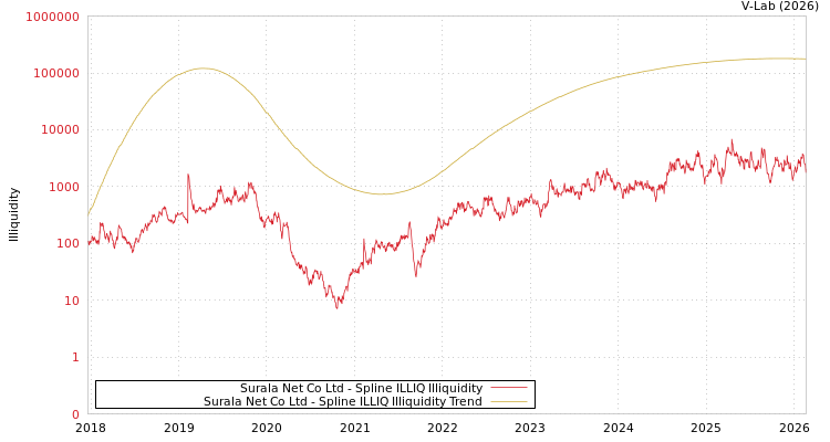 graph of Surala Net Co Ltd ILLIQ-SMEM