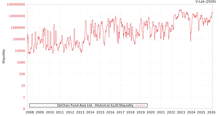 graph of DaChan Food Asia Ltd ILLIQ-HIST