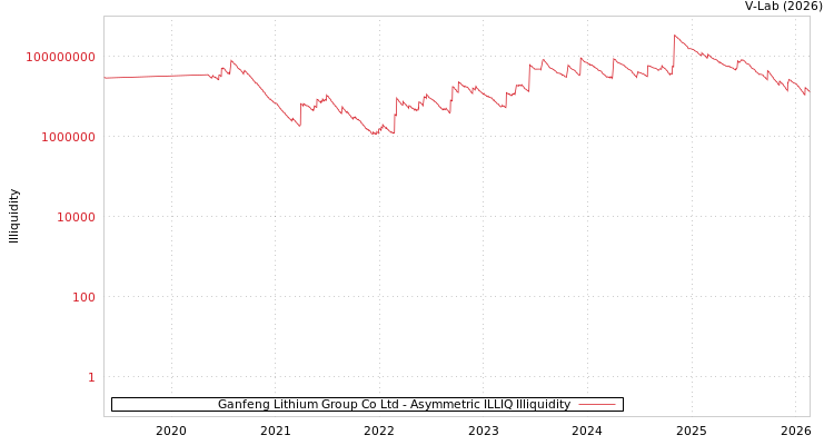graph of Ganfeng Lithium Group Co Ltd ILLIQ-AMEM