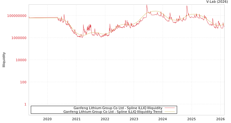 graph of Ganfeng Lithium Group Co Ltd ILLIQ-SMEM