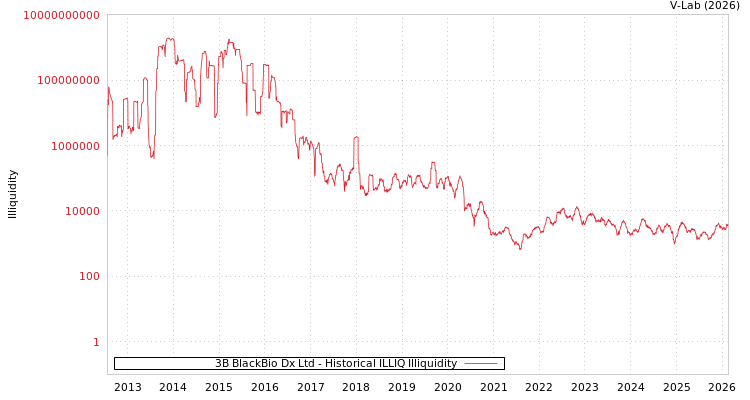 graph of 3B BlackBio Dx Ltd ILLIQ-HIST
