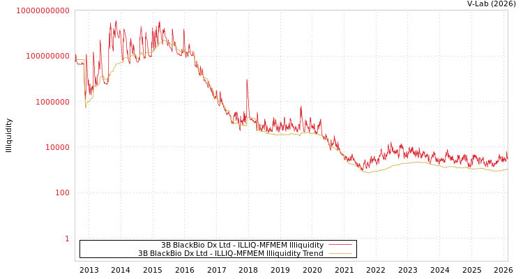 graph of 3B BlackBio Dx Ltd ILLIQ-MFMEM